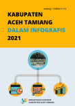 Kabupaten Aceh Tamiang Dalam Infografis